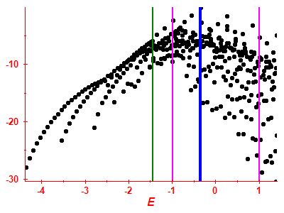 Strength function log